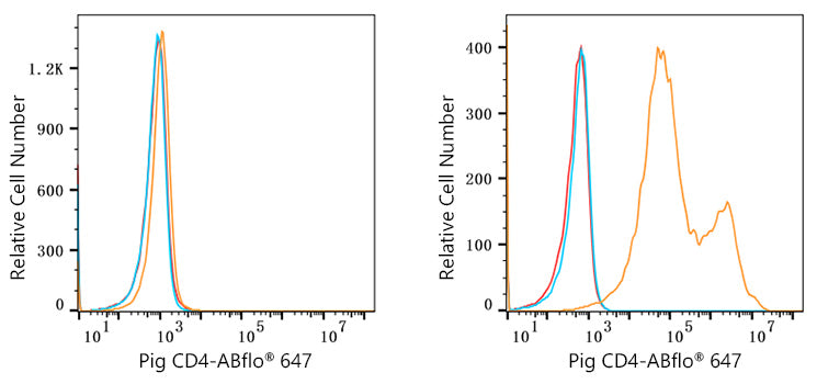 ABflo® 647 Rabbit anti-Pig CD4 mAb