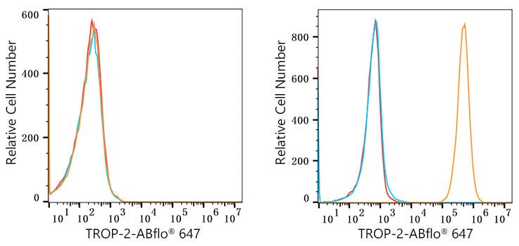 ABflo® 647 Rabbit anti-Goat IgG (Fc) fragment mAb