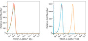ABflo® 594 Rabbit anti-Goat IgG (Fc) fragment mAb