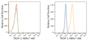ABflo® 488 Rabbit anti-Goat IgG (Fab) fragment mAb