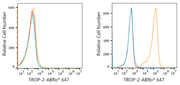 ABflo® 647 Rabbit anti-Goat IgG (Fab) fragment mAb