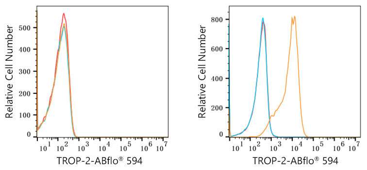 ABflo® 594 Rabbit anti-Goat IgG (Fab) fragment mAb