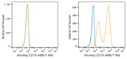 ABflo® 488 Rabbit anti-Human/Monkey CD19 mAb
