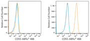 ABflo® 488 Rabbit anti-Human CD93 mAb