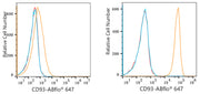 ABflo® 647 Rabbit anti-Human CD93 mAb