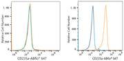 ABflo® 647 Rabbit anti-Human CD235a/Glycophorin A mAb