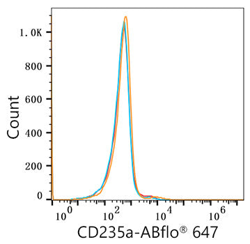 ABflo® 647 Rabbit anti-Human CD235a/Glycophorin A mAb