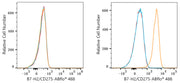 ABflo® 488 Rabbit anti-Human B7-H2/CD275 mAb