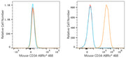 ABflo® 488 Rabbit anti-Mouse CD34 mAb