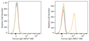 ABflo® 488 Rabbit anti-Human/Monkey IgD mAb