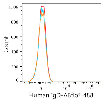 ABflo® 488 Rabbit anti-Human/Monkey IgD mAb