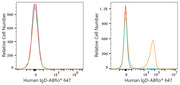ABflo® 647 Rabbit anti-Human/Monkey IgD mAb