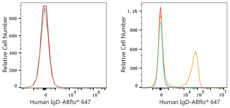 ABflo® 647 Rabbit anti-Human/Monkey IgD mAb