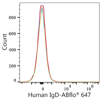ABflo® 647 Rabbit anti-Human/Monkey IgD mAb