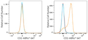 ABflo® 647 Rabbit anti-Human CD2 mAb