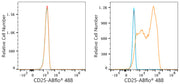 ABflo® 488 Rabbit anti-Human/Monkey CD25 mAb