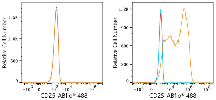 ABflo® 488 Rabbit anti-Human/Monkey CD25 mAb