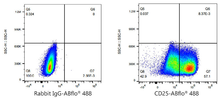 ABflo® 488 Rabbit anti-Human/Monkey CD25 mAb