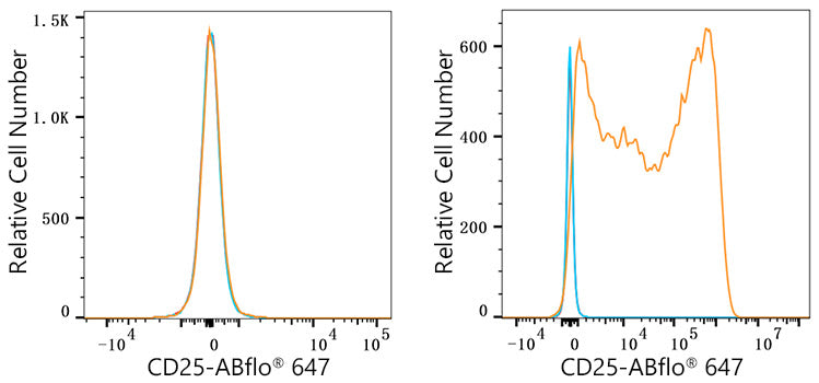 ABflo® 647 Rabbit anti-Human/Monkey CD25 mAb