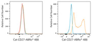 ABflo® 488 Rabbit anti-Cat CD27 mAb