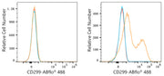ABflo® 488 Rabbit anti-Human DC-SIGNR/CD299 mAb