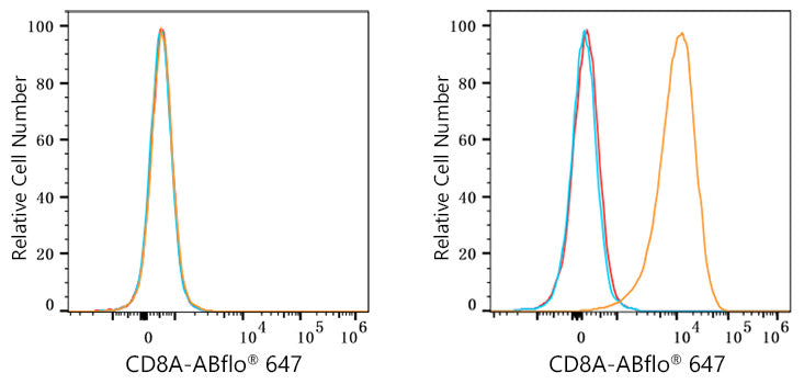 ABflo® 647 Rabbit anti-Human/Monkey CD8a mAb