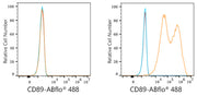 ABflo® 488 Rabbit anti-Human CD89 mAb