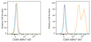 ABflo® 647 Rabbit anti-Human CD89 mAb