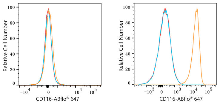 ABflo® 647 Rabbit anti-Human CD116 mAb