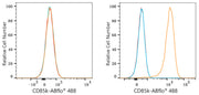 ABflo® 488 Rabbit anti-Human LILRB4/CD85k/ILT3 mAb