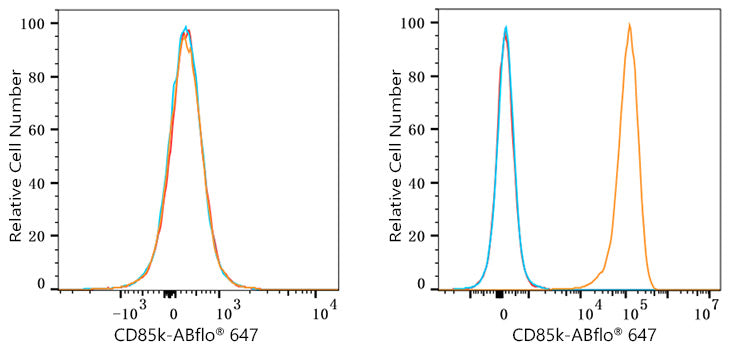 ABflo® 647 Rabbit anti-Human LILRB4/CD85k/ILT3 mAb