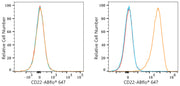 ABflo® 647 Rabbit anti-Human CD22 mAb