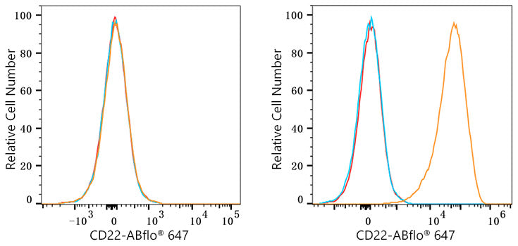 ABflo® 647 Rabbit anti-Human CD22 mAb