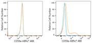 ABflo® 488 Rabbit anti-Mouse CD59a mAb