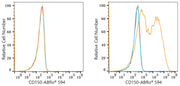 ABflo® 594 Rabbit anti-Human CD150/SLAM mAb