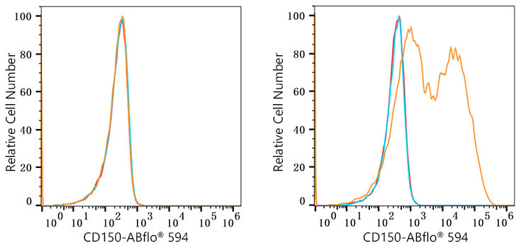 ABflo® 594 Rabbit anti-Human CD150/SLAM mAb