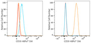 ABflo® 594 Rabbit anti-Human CD59 mAb