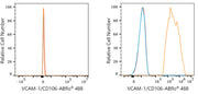 ABflo® 488 Rabbit anti-Human VCAM-1/CD106 mAb