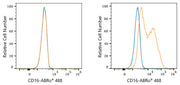 ABflo® 488 Rabbit anti-Human/Monkey CD16 mAb