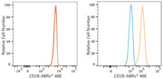 ABflo® 488 Rabbit anti-Human CD28 mAb