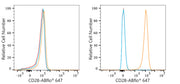 ABflo® 647 Rabbit anti-Human CD28 mAb