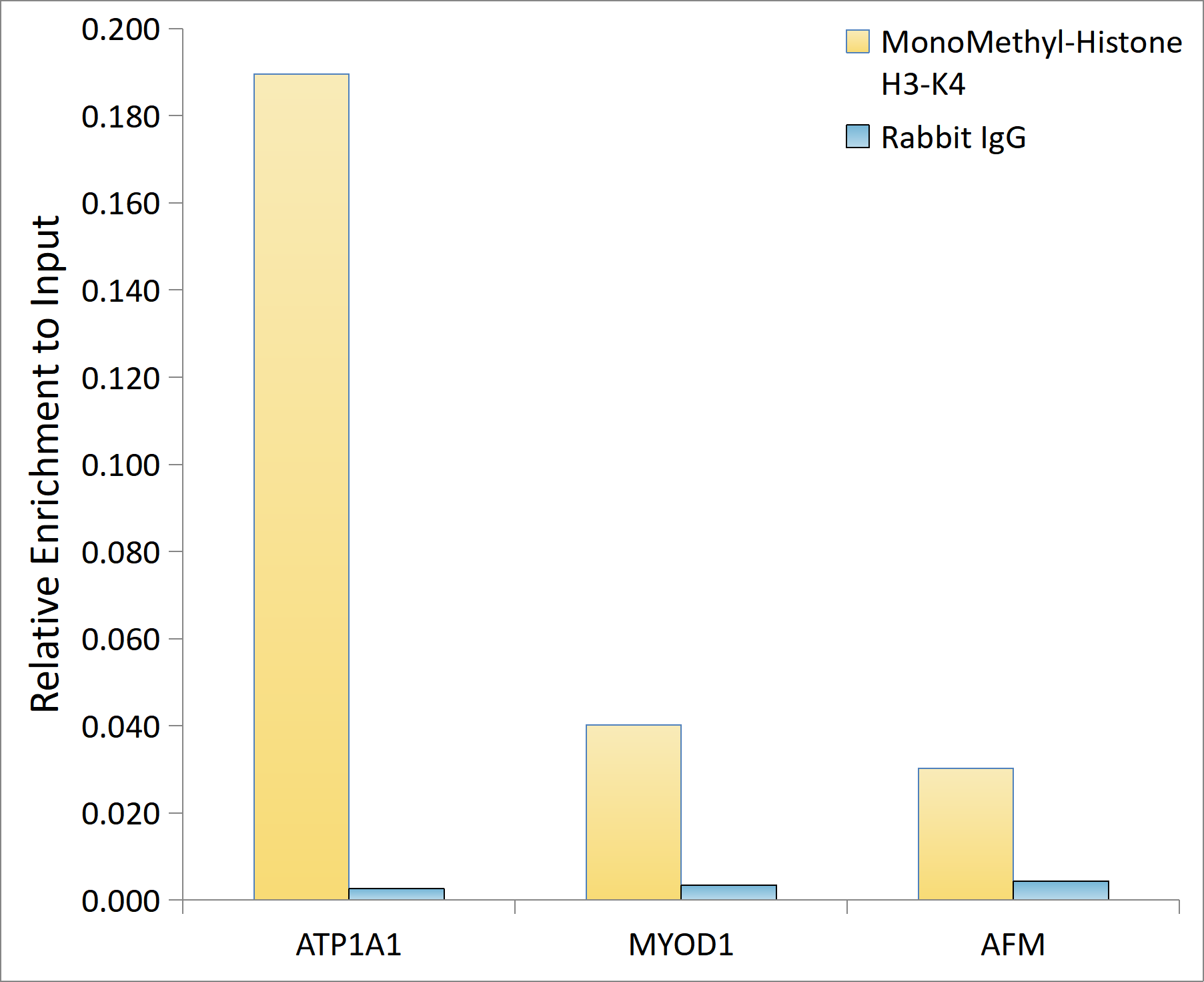 MonoMethyl-Histone H3-K4 Rabbit pAb
