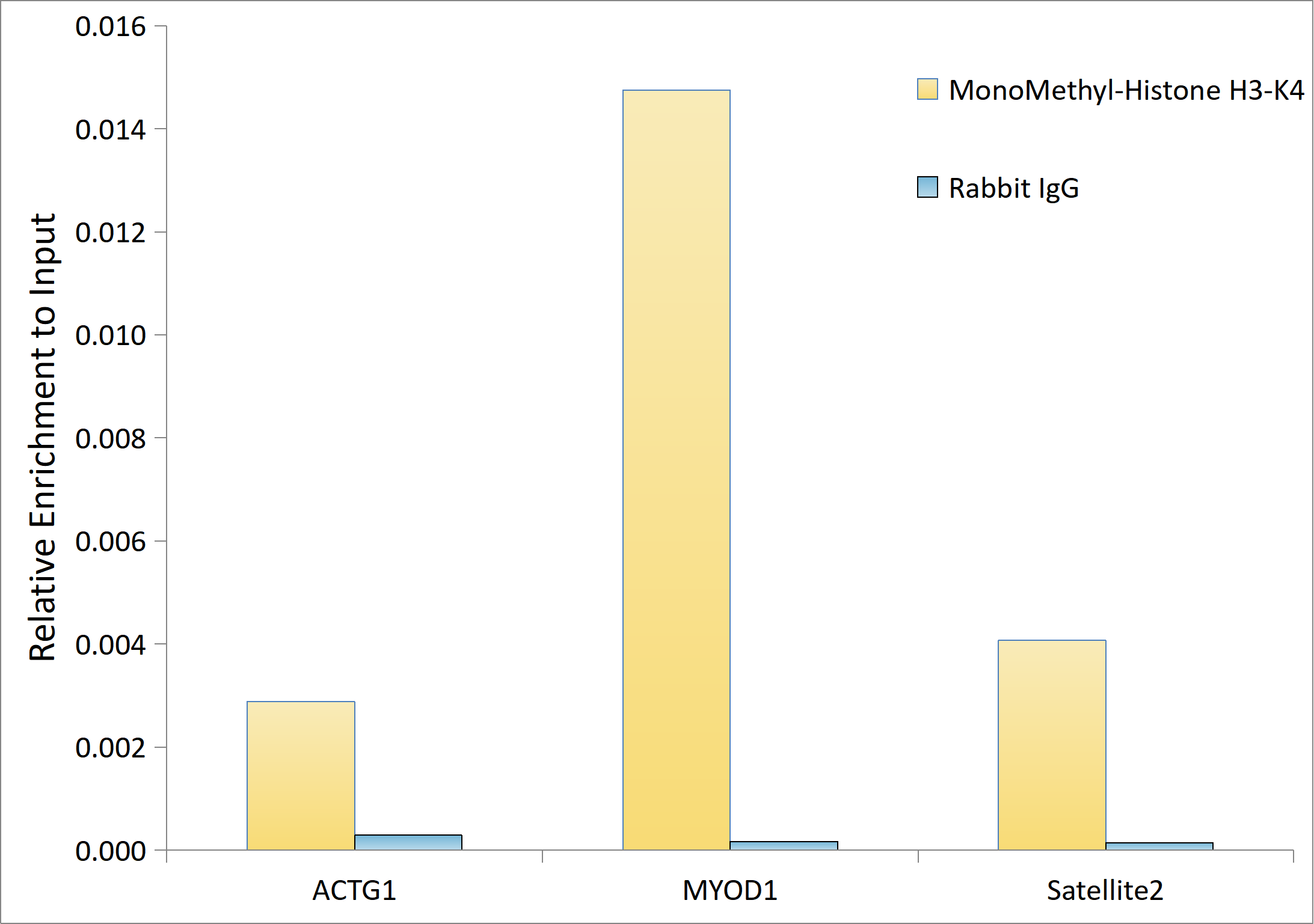 MonoMethyl-Histone H3-K4 Rabbit pAb