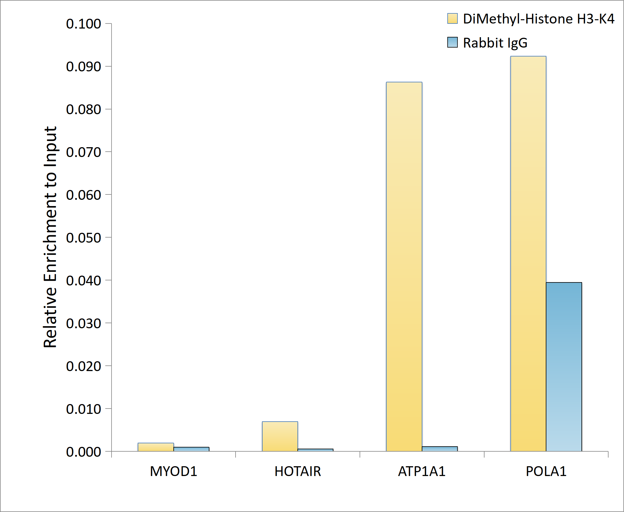 DiMethyl-Histone H3-K4 Rabbit pAb