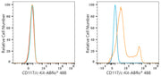 ABflo® 488 Rabbit anti-Mouse CD117/c-Kit mAb