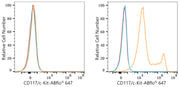 ABflo® 647 Rabbit anti-Mouse CD117/c-Kit mAb
