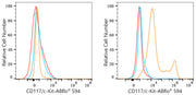 ABflo® 594 Rabbit anti-Mouse CD117/c-Kit mAb