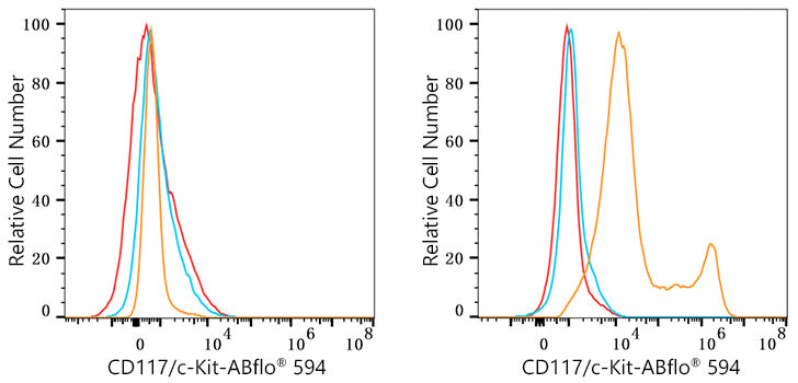 ABflo® 594 Rabbit anti-Mouse CD117/c-Kit mAb
