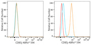 ABflo® 594 Rabbit anti-Human CD85j/ILT2 mAb