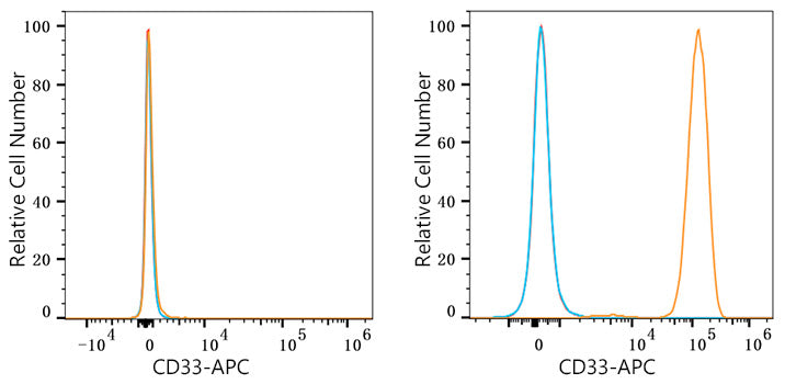 APC Rabbit anti-Human CD33 mAb